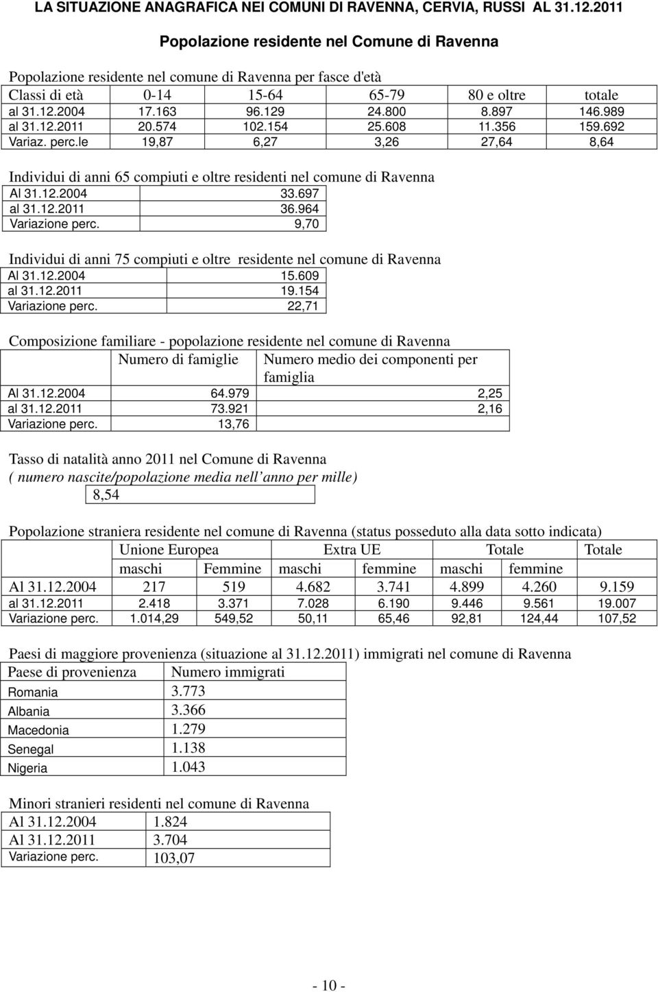 897 146.989 al 31.12.2011 20.574 102.154 25.608 11.356 159.692 Variaz. perc.le 19,87 6,27 3,26 27,64 8,64 Individui di anni 65 compiuti e oltre residenti nel comune di Ravenna Al 31.12.2004 33.