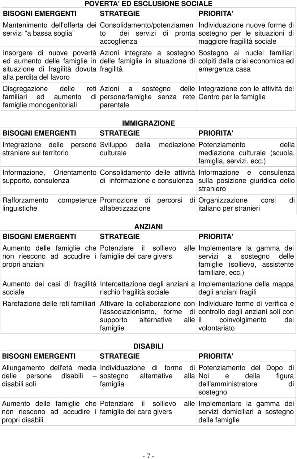 sostegno delle famiglie in situazione di fragilità Azioni a sostegno delle persone/famiglie senza rete parentale IMMIGRAZIONE BISOGNI EMERGENTI STRATEGIE PRIORITA' Integrazione delle persone