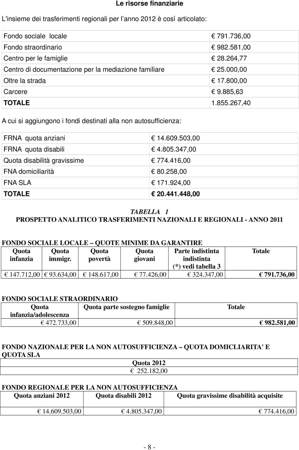 267,40 A cui si aggiungono i fondi destinati alla non autosufficienza: FRNA quota anziani 14.609.503,00 FRNA quota disabili 4.805.347,00 Quota disabilità gravissime 774.416,00 FNA domiciliarità 80.