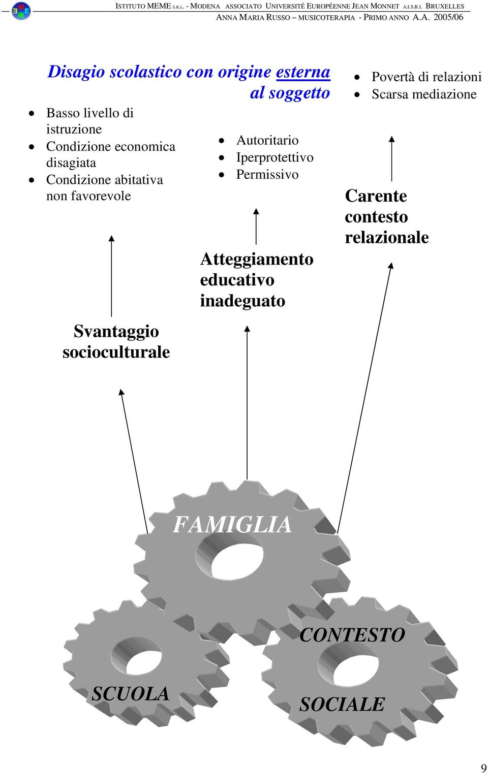 socioculturale Autoritario Iperprotettivo Permissivo Atteggiamento educativo