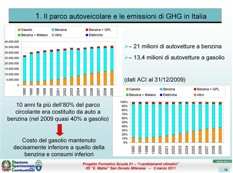 Gasolio Benzina Benzina + GPL Benzina + Metano Elettriche Altro 10 anni fa più dell 80% del parco circolante era costituito da auto a benzina (nel 2009 quasi 40% a gasolio) Costo del gasolio