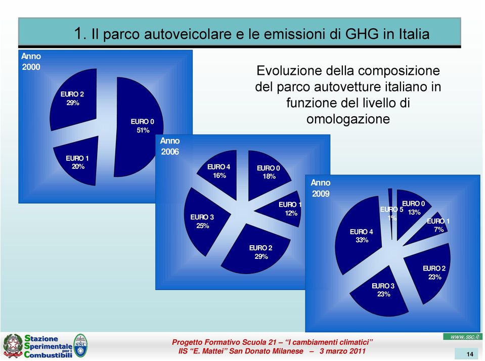 parco autovetture italiano in funzione del livello di omologazione EURO 0 18% EURO 2