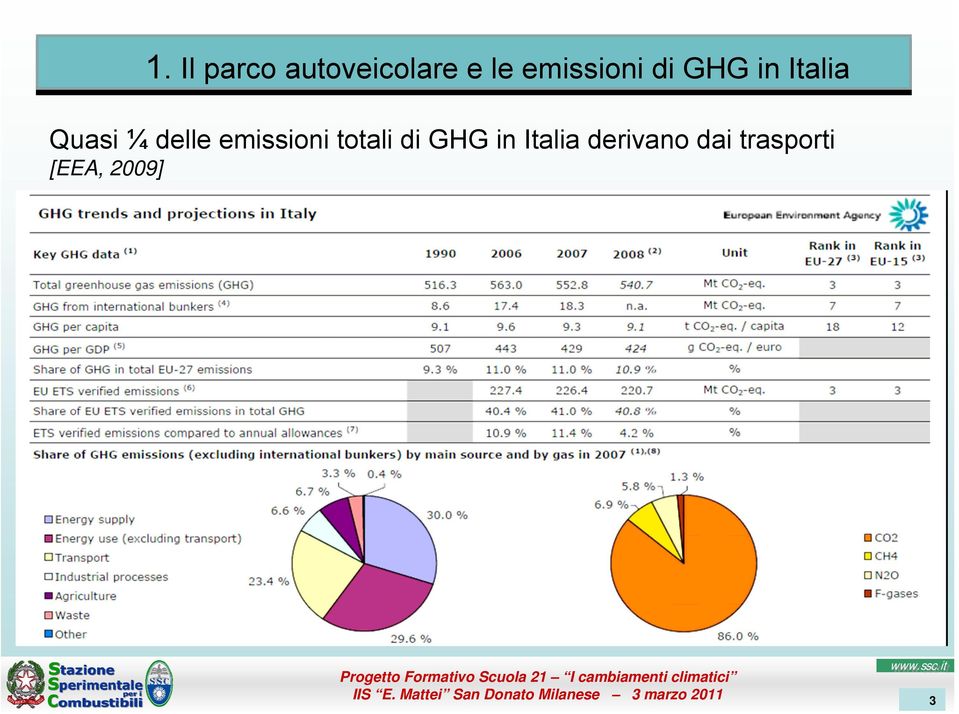 delle emissioni totali di GHG in