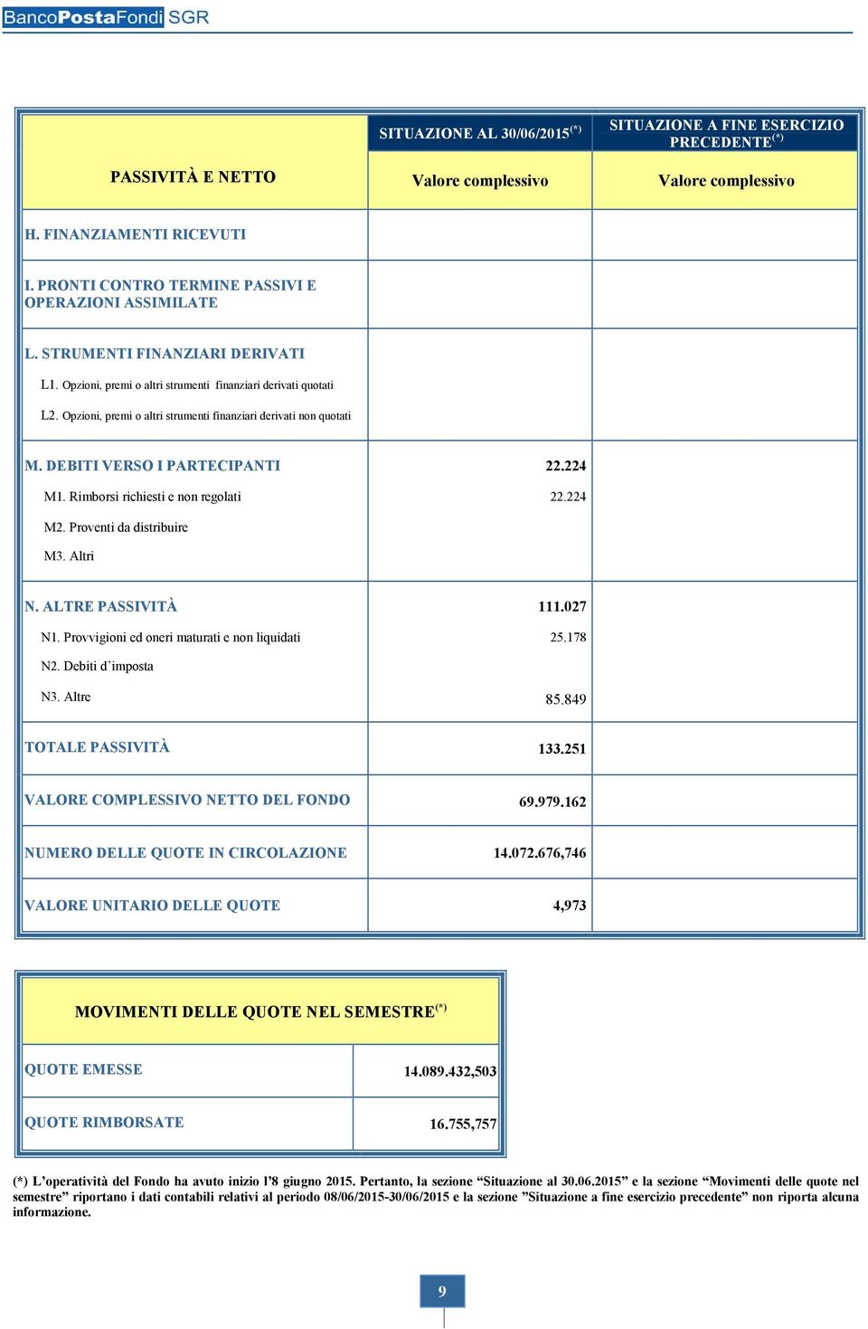 Opzioni, premi o altri strumenti finanziari derivati non quotati M. DEBITI VERSO I PARTECIPANTI M1. Rimborsi richiesti e non regolati M2. Proventi da distribuire M3. Altri 22.224 22.224 N.