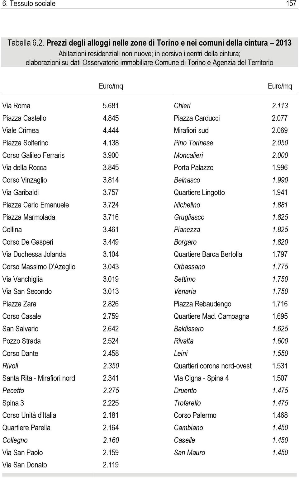 Torino e Agenzia del Territorio Euro/mq Euro/mq Via Roma 5.681 Chieri 2.113 Piazza Castello 4.845 Piazza Carducci 2.077 Viale Crimea 4.444 Mirafiori sud 2.069 Piazza Solferino 4.138 Pino Torinese 2.