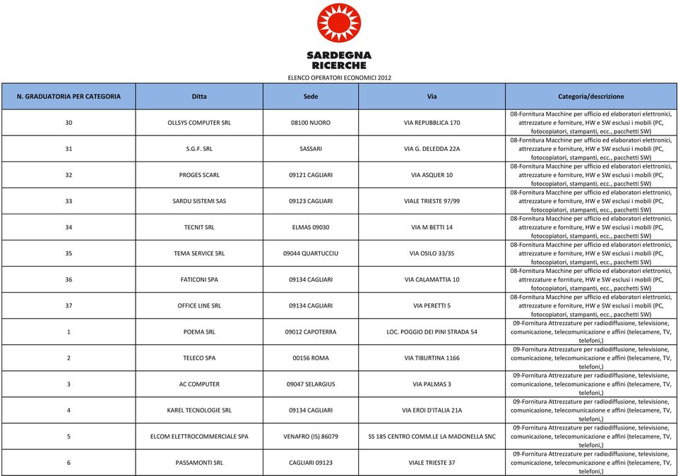 OSILO 33/35 36 FATICONI SPA 09134 CAGLIARI VIA CALAMATTIA 10 37 OFFICE LINE SRL 09134 CAGLIARI VIA PERETTI 5 1 POEMA SRL 09012 CAPOTERRA LOC.