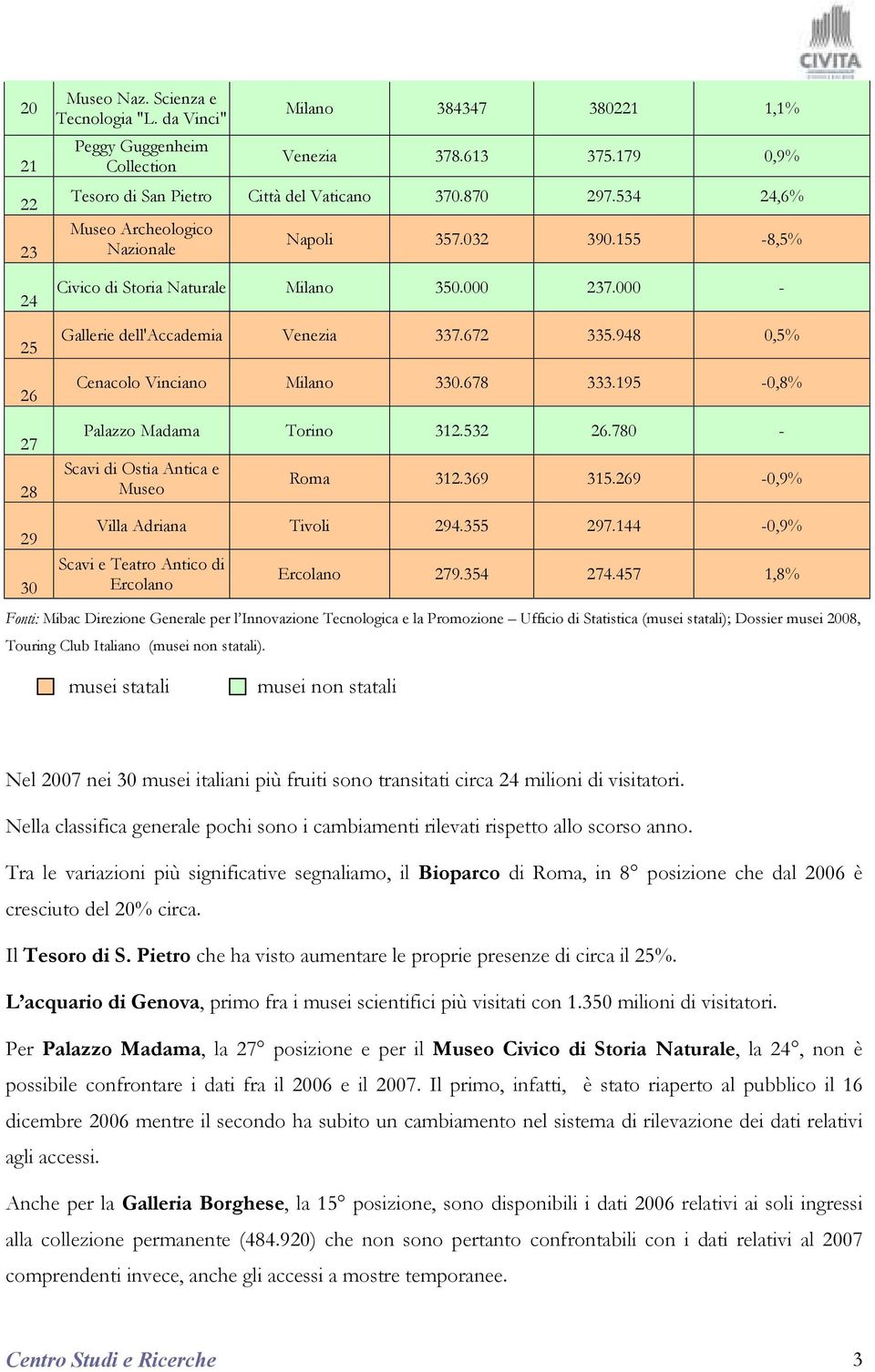 948 0,5% Cenacolo Vinciano Milano 330.678 333.195-0,8% 27 28 29 30 Palazzo Madama Torino 312.532 26.780 - Scavi di Ostia Antica e Museo Roma 312.369 315.269-0,9% Villa Adriana Tivoli 294.355 297.