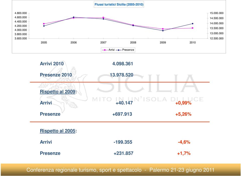 361 Presenze 2010 13.978.520 Rispetto al 2009: Arrivi +40.147 +0,99% Presenze +697.