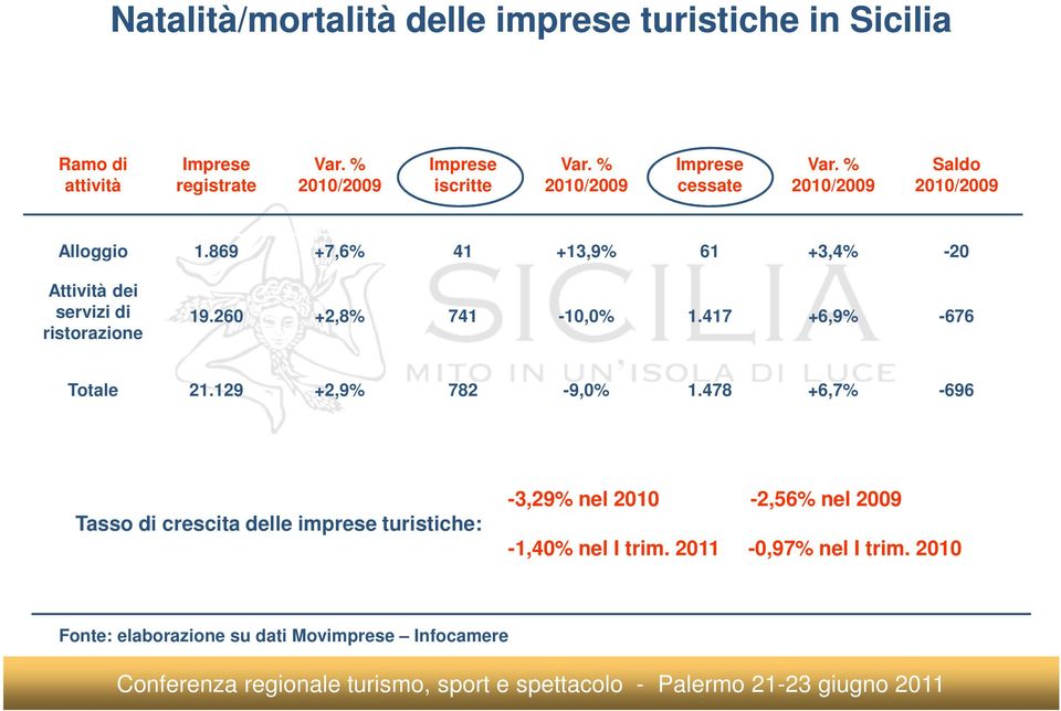 869 +7,6% 41 +13,9% 61 +3,4% -20 Attività dei servizi di ristorazione 19.260 +2,8% 741-10,0% 1.417 +6,9% -676 Totale 21.