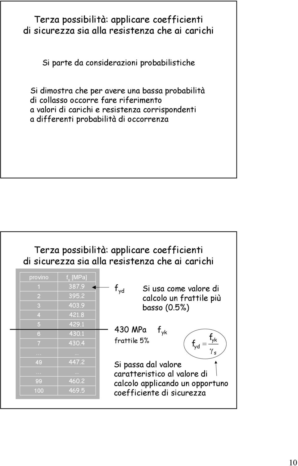 alla reitenza he ai arihi provino 1 2 3 4 5 6 7 49 99 100 f y [Pa] 387.9 395.2 403.9 421.8 429.1 430.1 430.4 447.2 460.2 469.