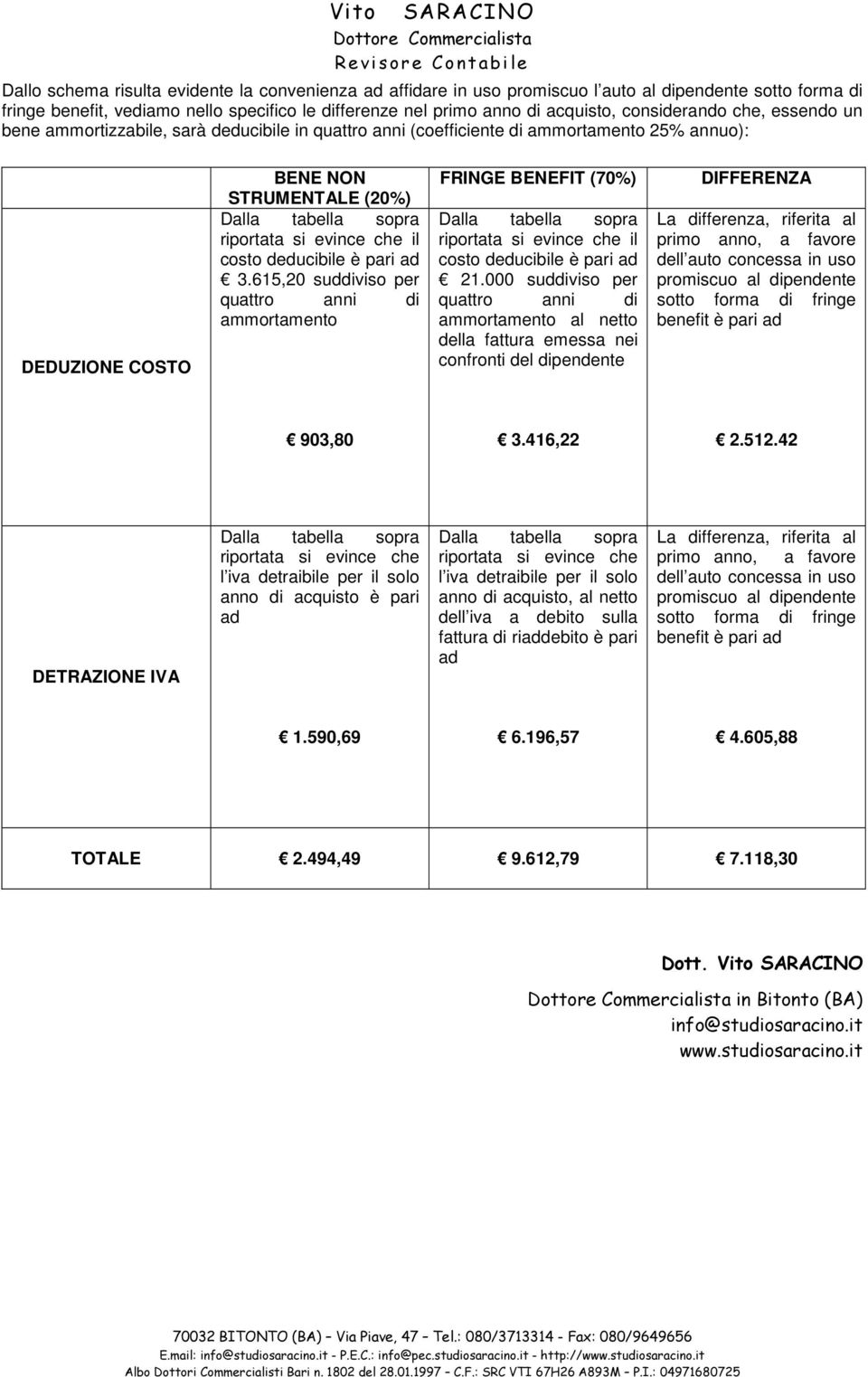 evince che il costo deducibile è pari ad 3.615,20 suddiviso per quattro anni di ammortamento FRINGE BENEFIT (70%) Dalla tabella sopra riportata si evince che il costo deducibile è pari ad 21.