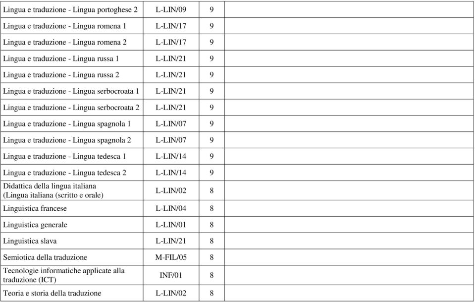 spagnola 2 L-LIN/07 9 Lingua e traduzione - Lingua tedesca 1 L-LIN/14 9 Lingua e traduzione - Lingua tedesca 2 L-LIN/14 9 Didattica della lingua italiana (Lingua italiana (scritto e orale) L-LIN/02 8