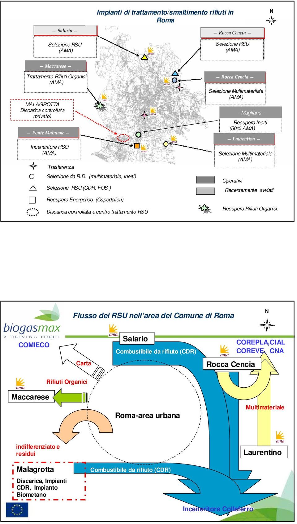 (multimateriale, inerti) Selezione RSU (CDR, FOS ) Recupero Energetico (Ospedalieri) Discarica controllata e centro trattamento RSU Selezione Multimateriale (AMA) Operativi Recentemente avviati