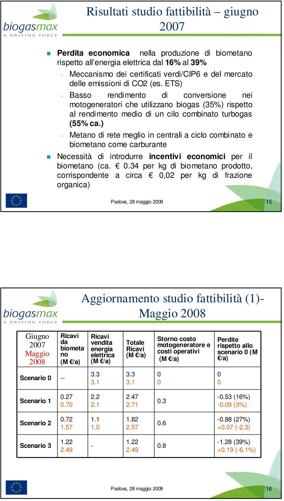 ) - Metano di rete meglio in centrali a ciclo combinato e biometano come carburante Necessità di introdurre incentivi economici per il biometano (ca. 0.