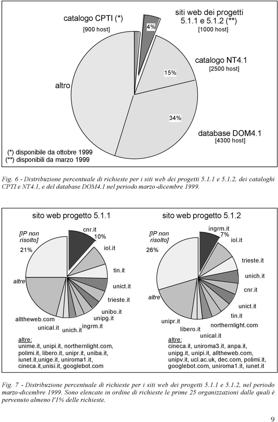 1, e del database DOM4.1 nel periodo marzo-dicembre 1999. [IP non risolto] altre 21% sito web progetto 5.1.1 alltheweb.com unical.it cnr.it 10% iol.it tin.it unibo.it unipg.it ingrm.it unich.