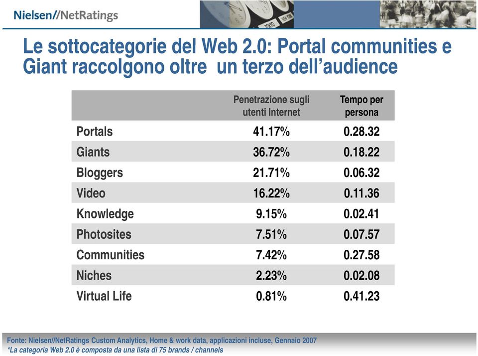 Tempo per persona Portals 41.17% 0.28.32 Giants 36.72% 0.18.22 Bloggers 21.71% 0.06.32 Video 16.22% 0.11.