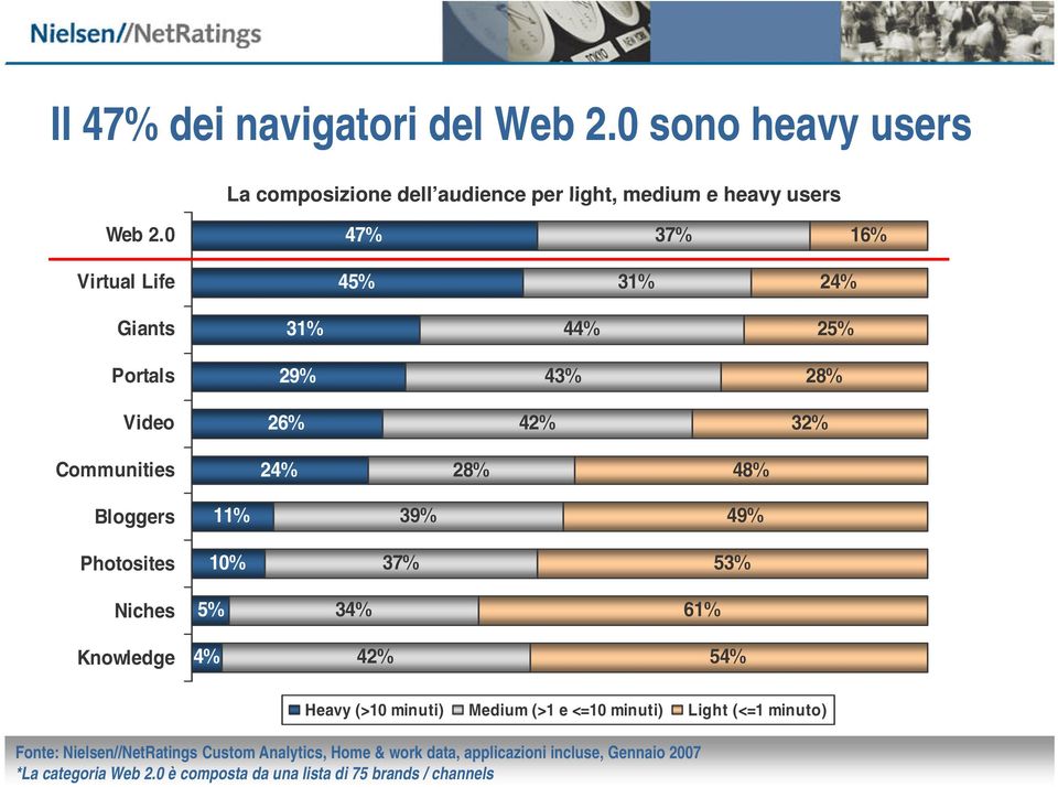 0 47% 37% 16% Virtual Life 45% 31% 24% Giants 31% 44% 25% Portals 29% 43% 28% Video 26% 42% 32% Communities 24%