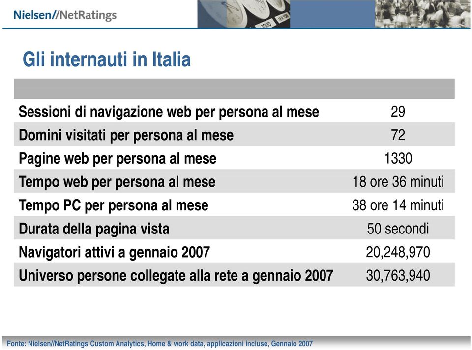 minuti Tempo PC per persona al mese 38 ore 14 minuti Durata della pagina vista 50 secondi