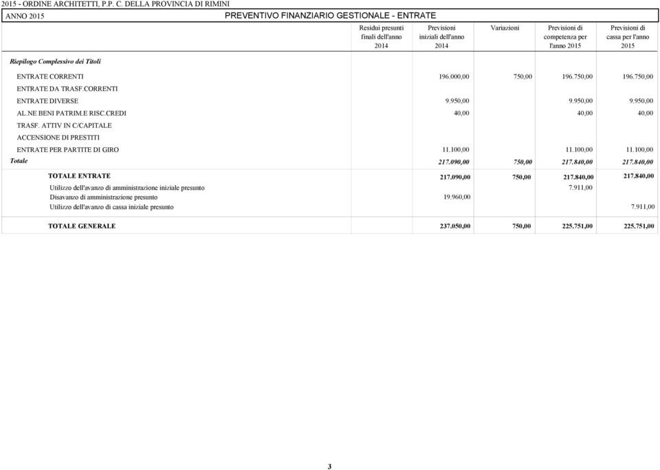 100,00.100,00 Totale 217.090,00 750,00 217.840,00 217.840,00 TOTALE ENTRATE 217.090,00 750,00 217.840,00 217.840,00 Utilizzo dell'avanzo di amministrazione iniziale presunto 7.