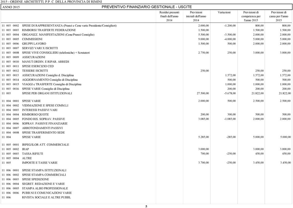 750,00 250,00 3.000,00 3.000,00 003 003 003 0009 0010 00 ASSICURAZIONI MANUT.ORDIN. E RIPAR.