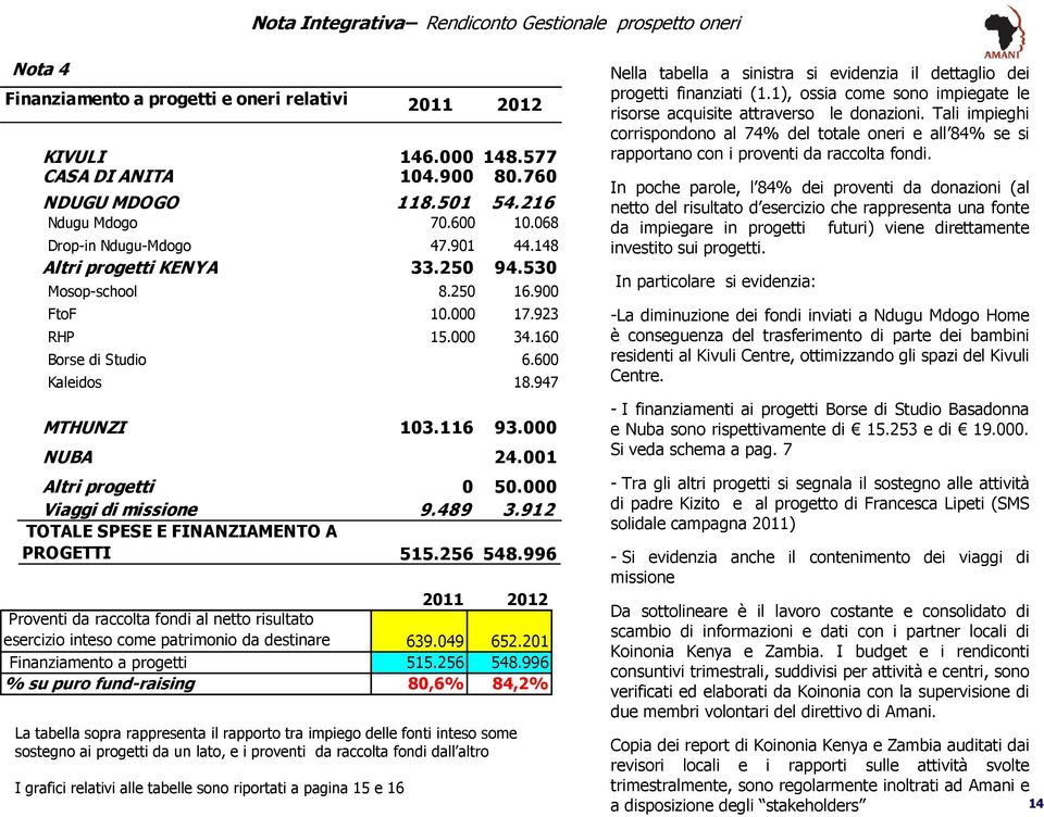 947 MTHUNZI 103.116 93.000 NUBA 24.001 Altri progetti 0 50.000 Viaggi di missione 9.489 3.912 TOTALE SPESE E FINANZIAMENTO A PROGETTI 515.256 548.