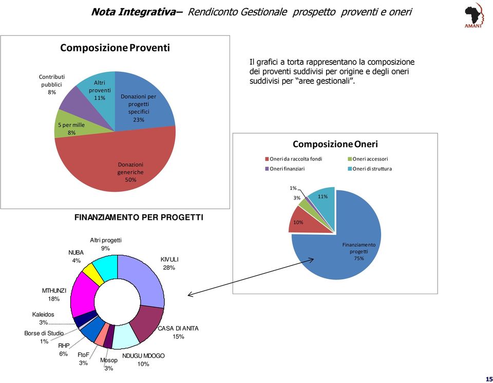 Composizione Oneri Donazioni generiche 50% Oneri da raccolta fondi Oneri finanziari 1% 11% Oneri accessori Oneri di struttura FINANZIAMENTO PER PROGETTI