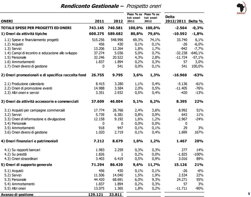 3) Servizi 13.206 12.264 1,8% 1,7% -942-7,7% 1.4) Campi di incontro e educazione allo sviluppo 37.274 5.036 5,0% 0,7% -32.238-640,1% 1.5) Personale 32.246 20.522 4, 2,8% -11.724-57,1% 1.