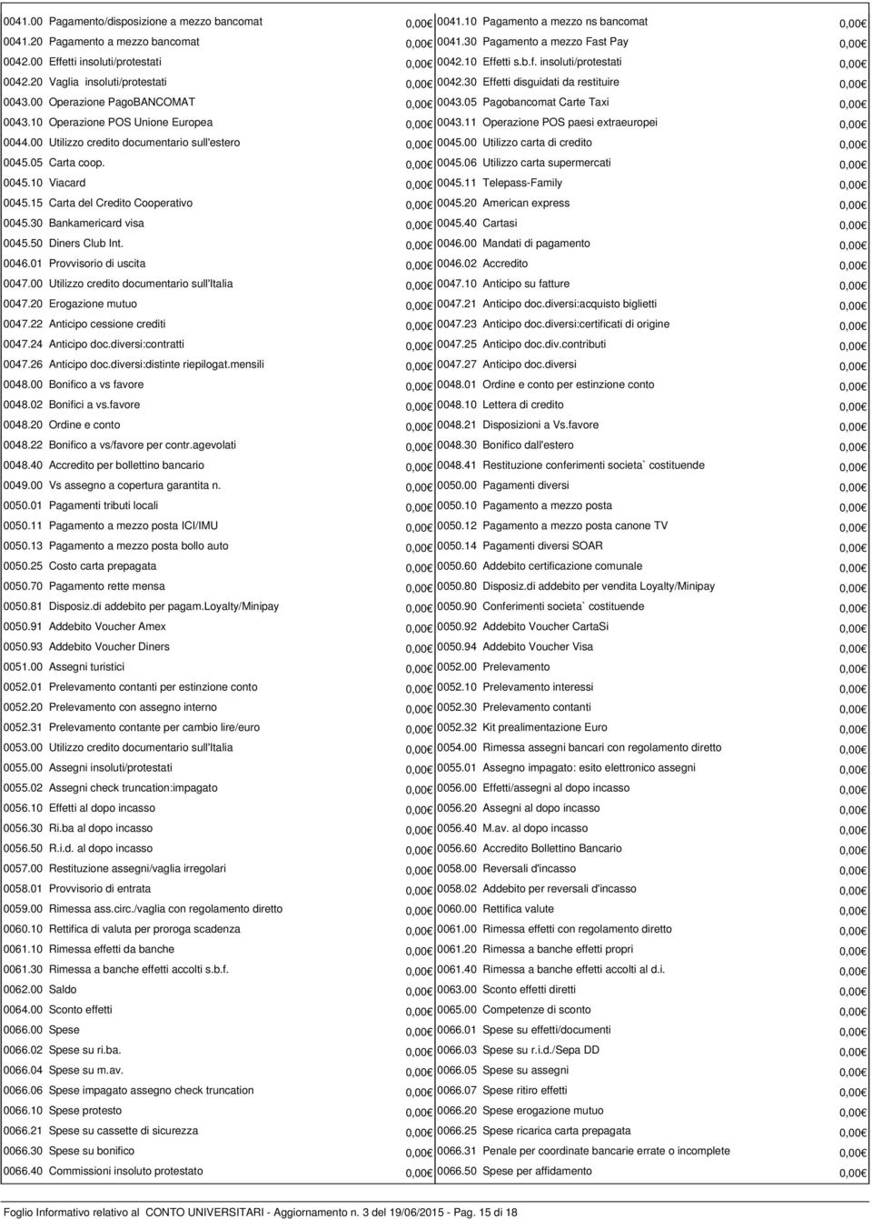 00 Operazione PagoBANCOMAT 0,00 0043.05 Pagobancomat Carte Taxi 0,00 0043.10 Operazione POS Unione Europea 0,00 0043.11 Operazione POS paesi extraeuropei 0,00 0044.