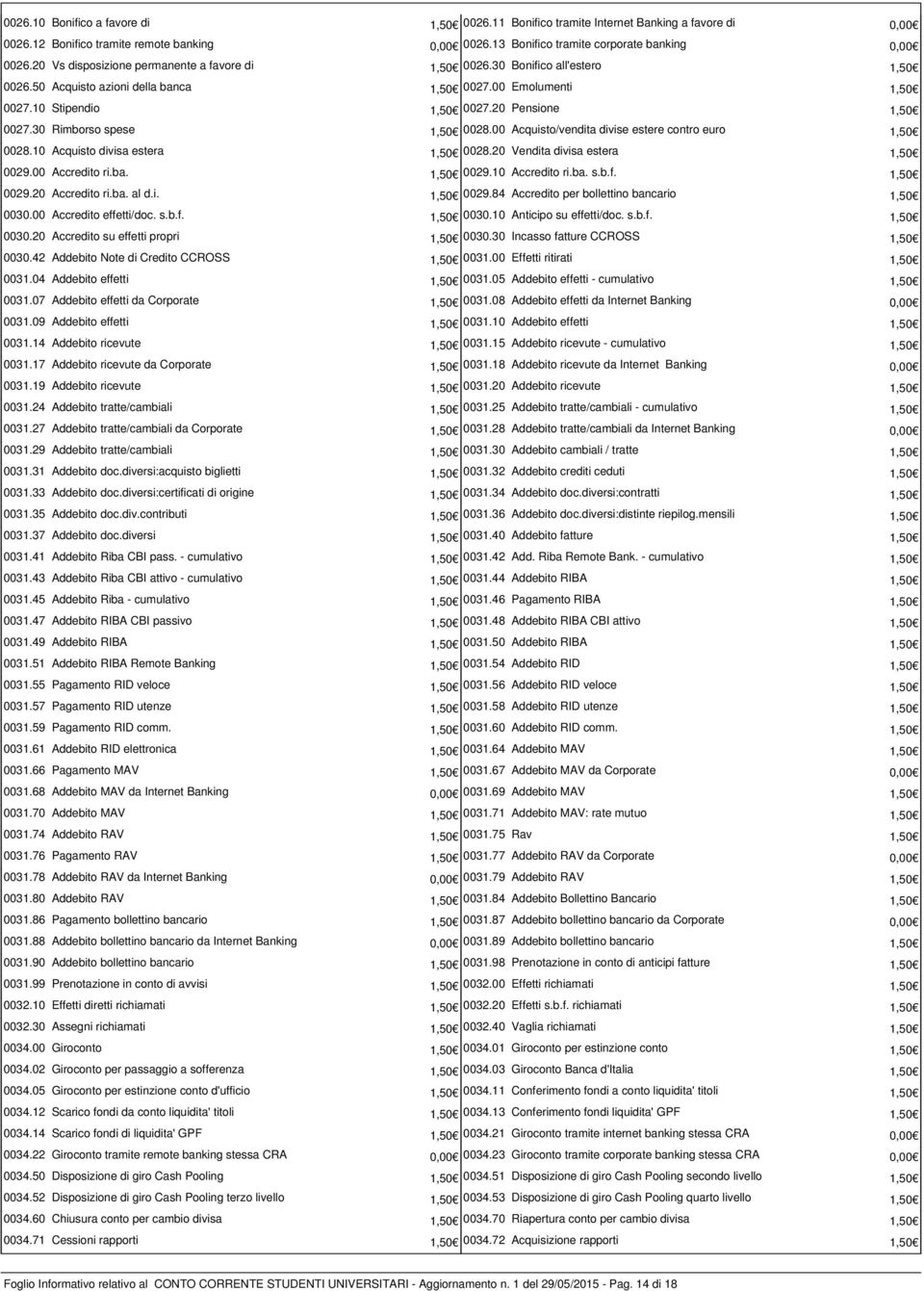 30 Rimborso spese 1,50 0028.00 Acquisto/vendita divise estere contro euro 1,50 0028.10 Acquisto divisa estera 1,50 0028.20 Vendita divisa estera 1,50 0029.00 Accredito ri.ba. 1,50 0029.10 Accredito ri.
