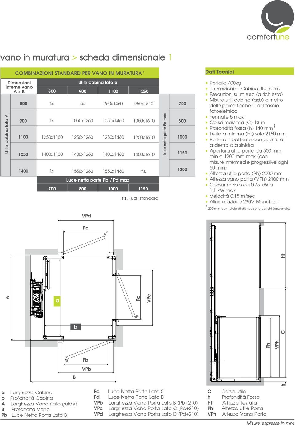 s. f.s. Fuori standard Luce netta porte Pc max 800 1000 1150 1200 Dati Tecnici Portata 400kg 15 Versioni di abina Standard Esecuzioni su misura (a richiesta) Misure utili cabina (axb) al netto delle