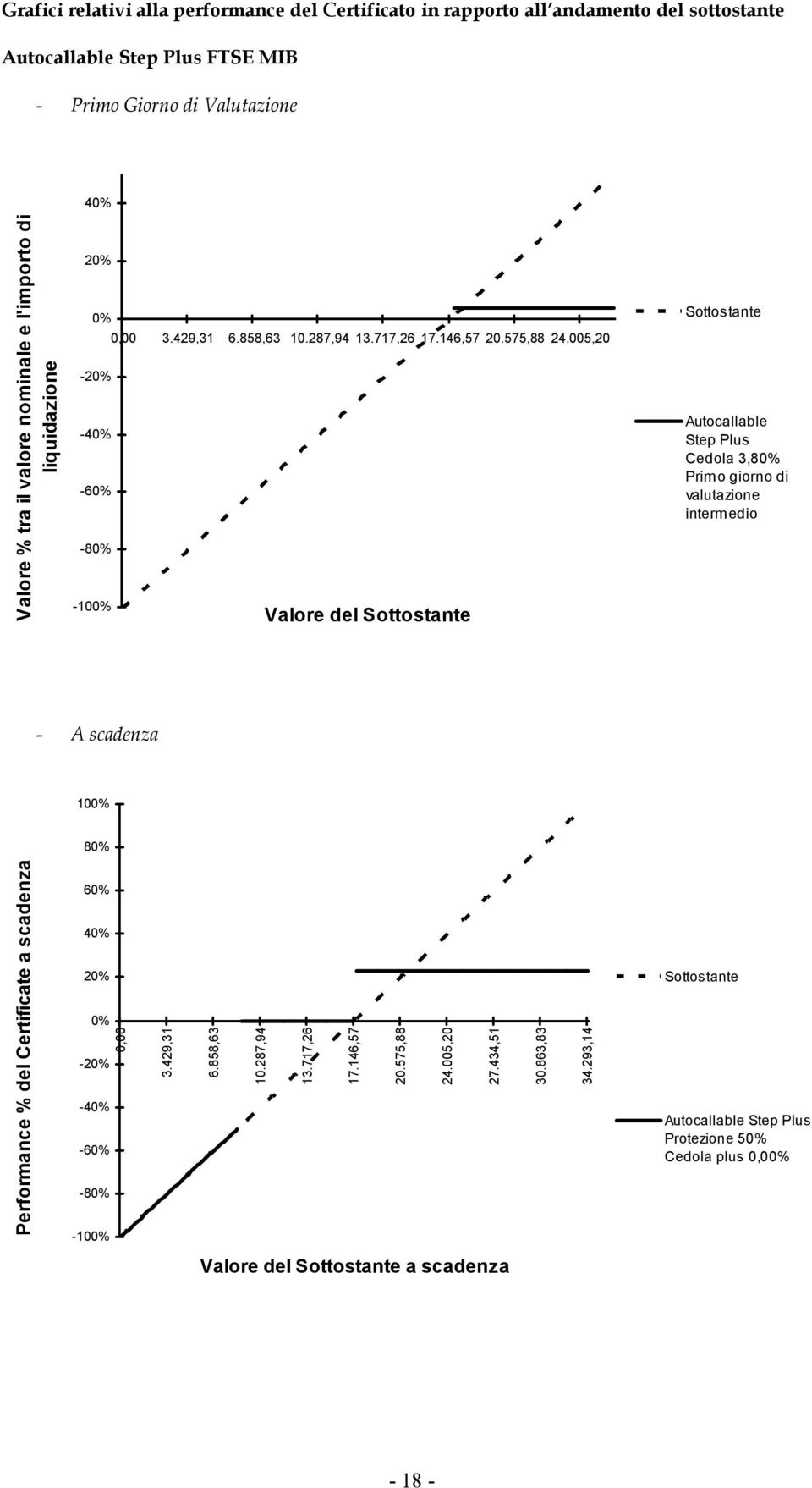 005,20-20% -40% -60% -80% -100% Valore del Sottostante Sottostante Autocallable Step Plus Cedola 3,80% Primo giorno di valutazione intermedio - A scadenza 100% 80% Performance % del