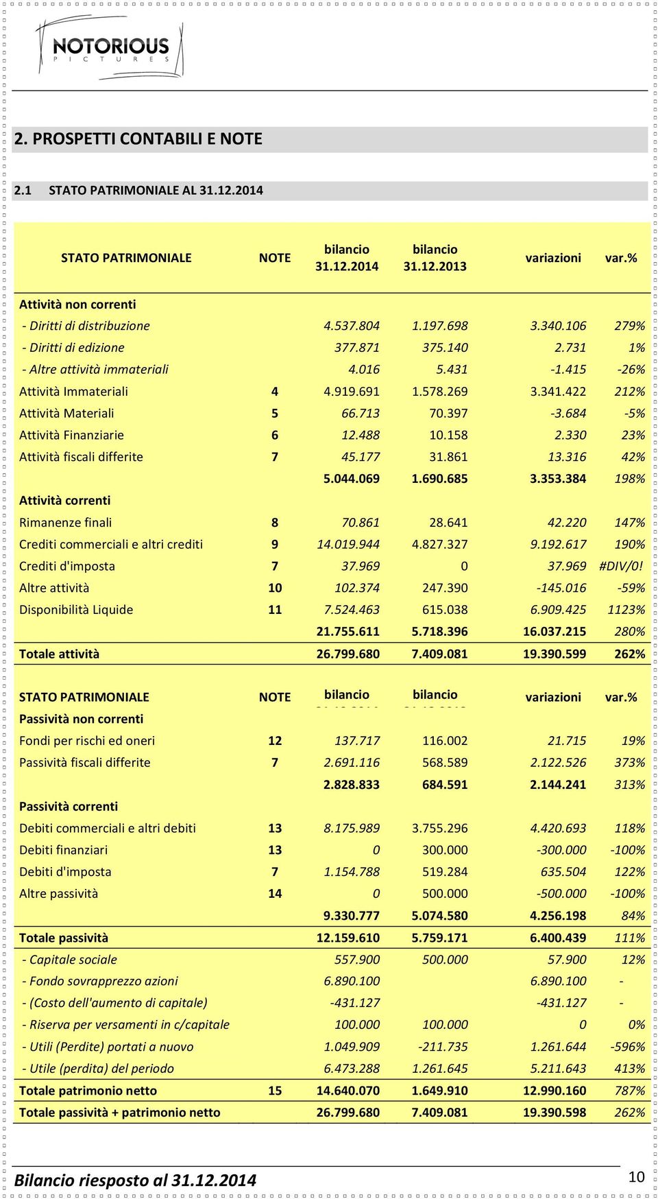 422 212% Attività Materiali 5 66.713 70.397-3.684-5% Attività Finanziarie 6 12.488 10.158 2.330 23% Attività fiscali differite 7 45.177 31.861 13.316 42% 5.044.069 1.690.685 3.353.