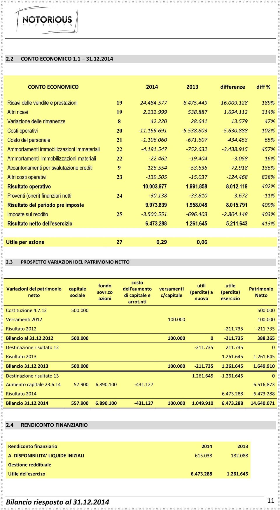 453 65% Ammortamenti immobilizzazioni immateriali 22-4.191.547-752.632-3.438.915 457% Ammortamenti immobilizzazioni materiali 22-22.462-19.404-3.058 16% Accantonamenti per svalutazione crediti 9-126.