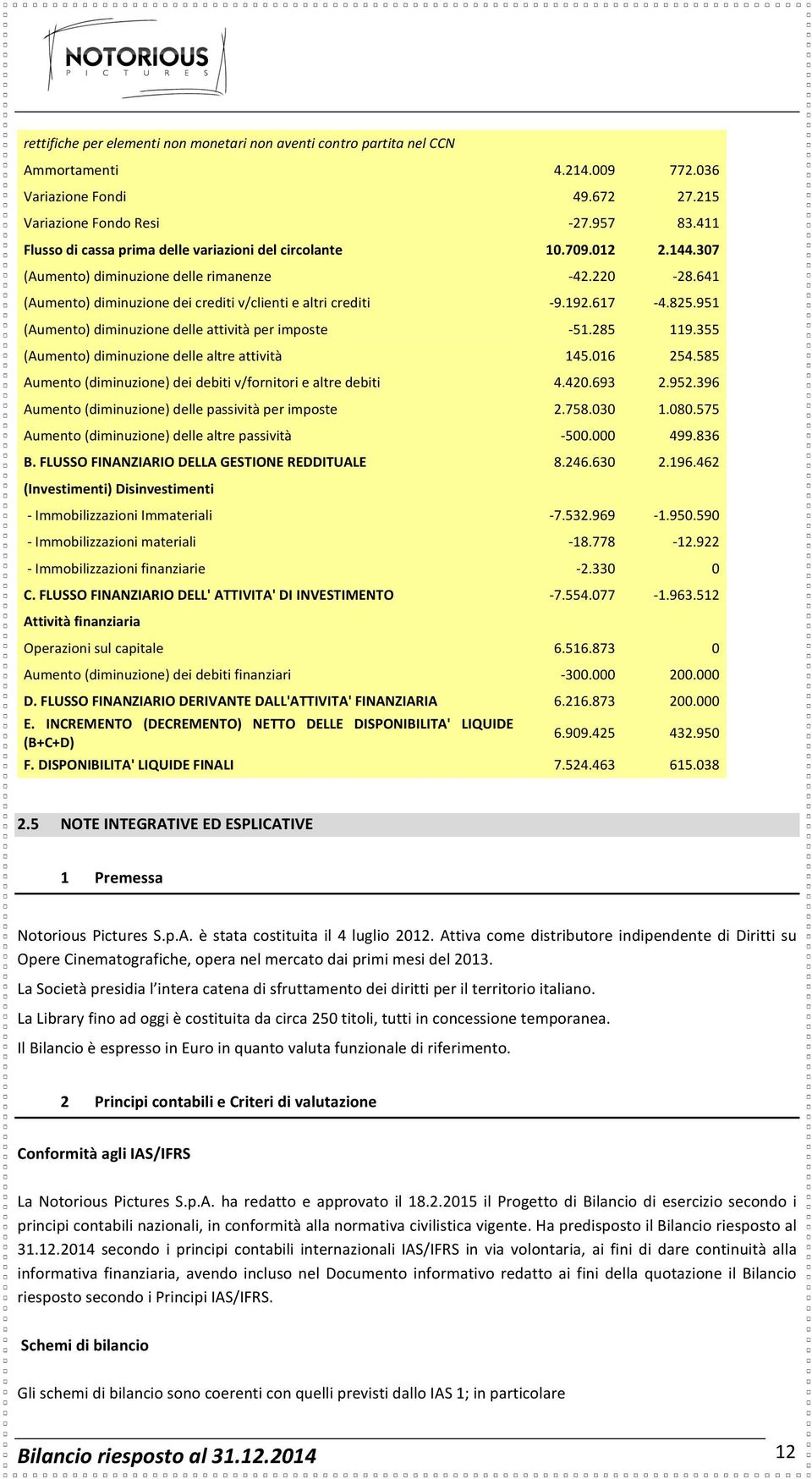 192.617-4.825.951 (Aumento) diminuzione delle attività per imposte - 51.285 119.355 (Aumento) diminuzione delle altre attività 145.016 254.