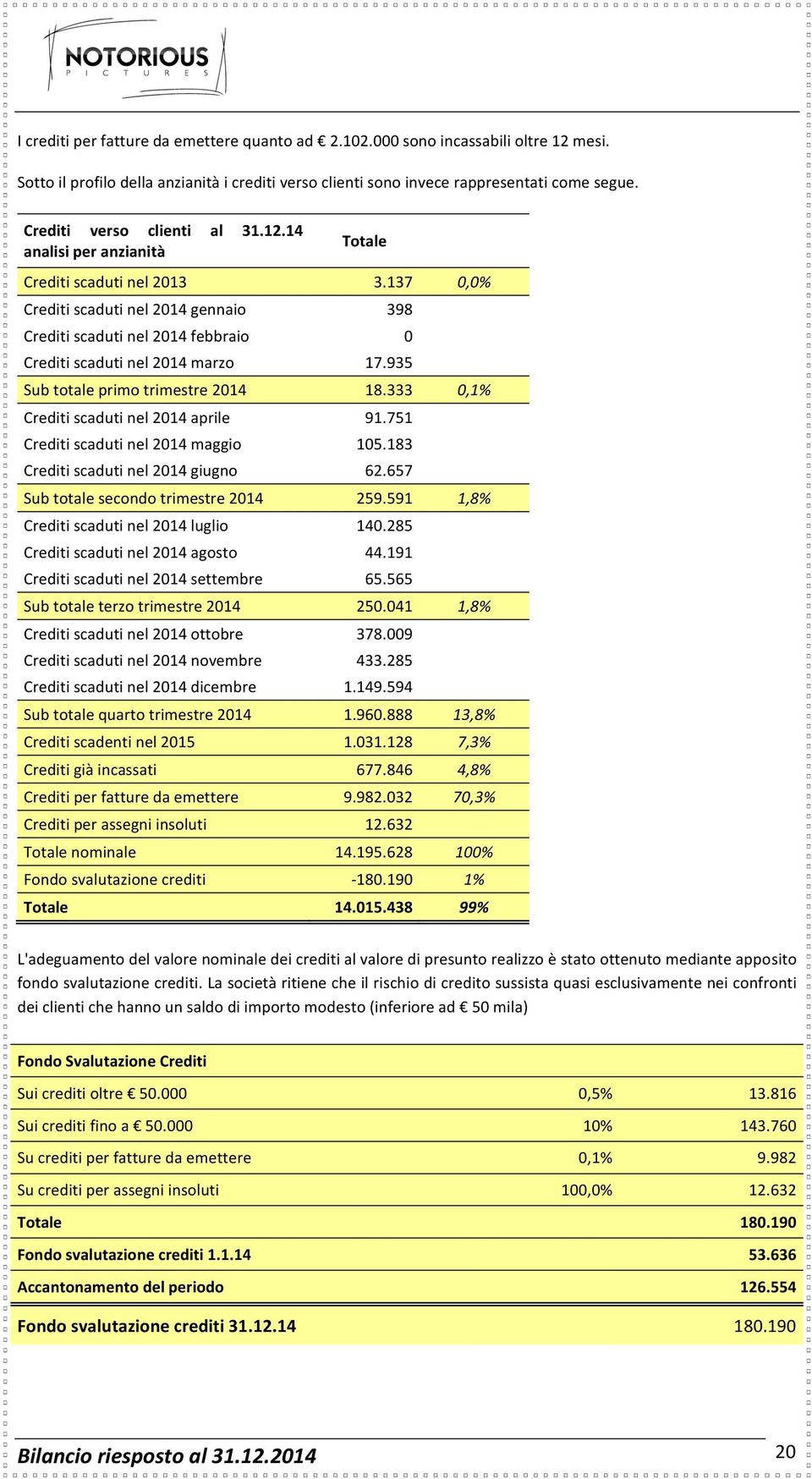 137 0,0% Crediti scaduti nel 2014 gennaio Crediti scaduti nel 2014 febbraio Crediti scaduti nel 2014 marzo 398 0 17.935 Sub totale primo trimestre 2014 18.