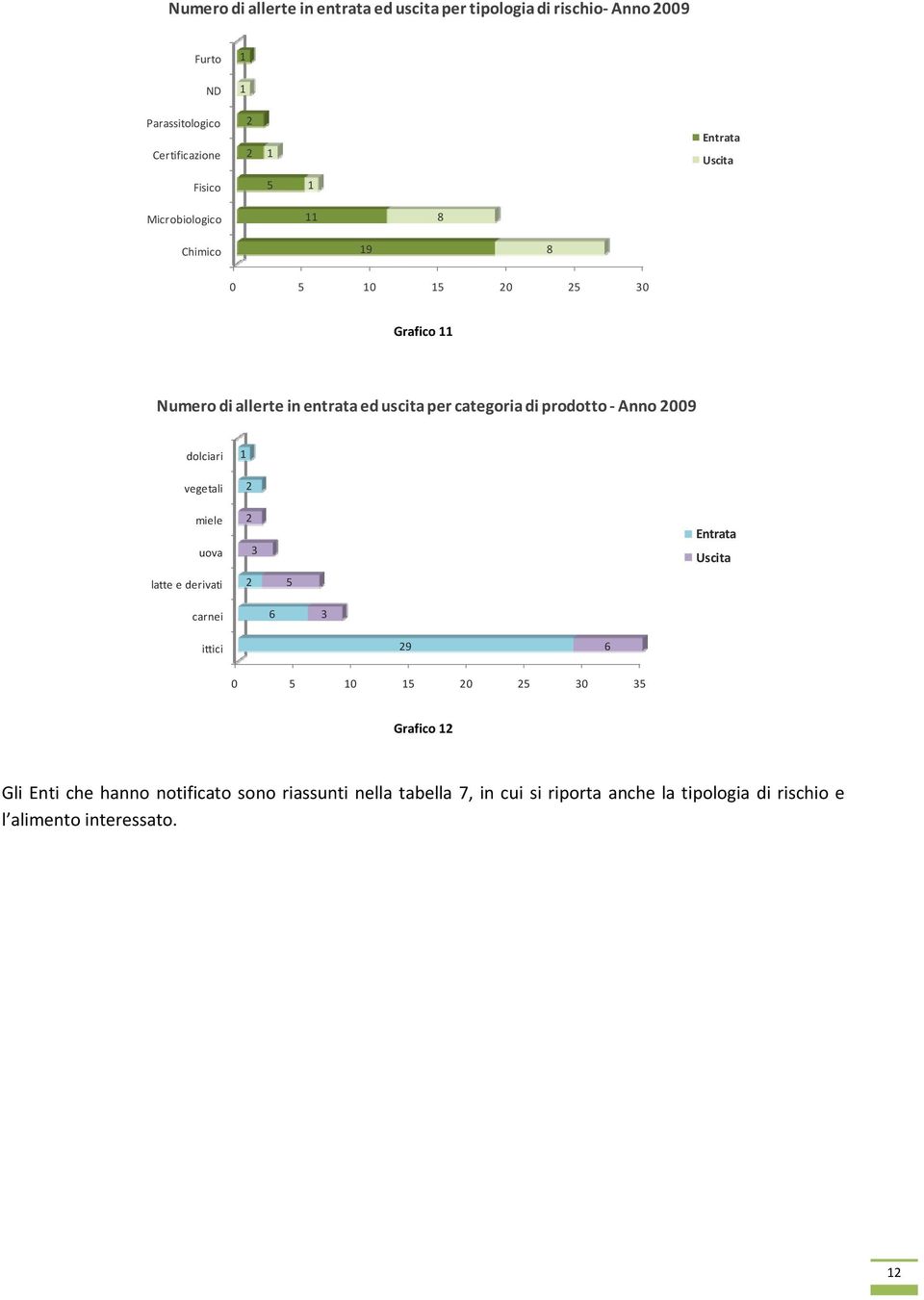 Anno 009 dolciari vegetali miele uova 3 Entrata Uscita latte e derivati 5 carnei 6 3 ittici 9 6 0 5 0 5 0 5 30 35 Grafico Gli