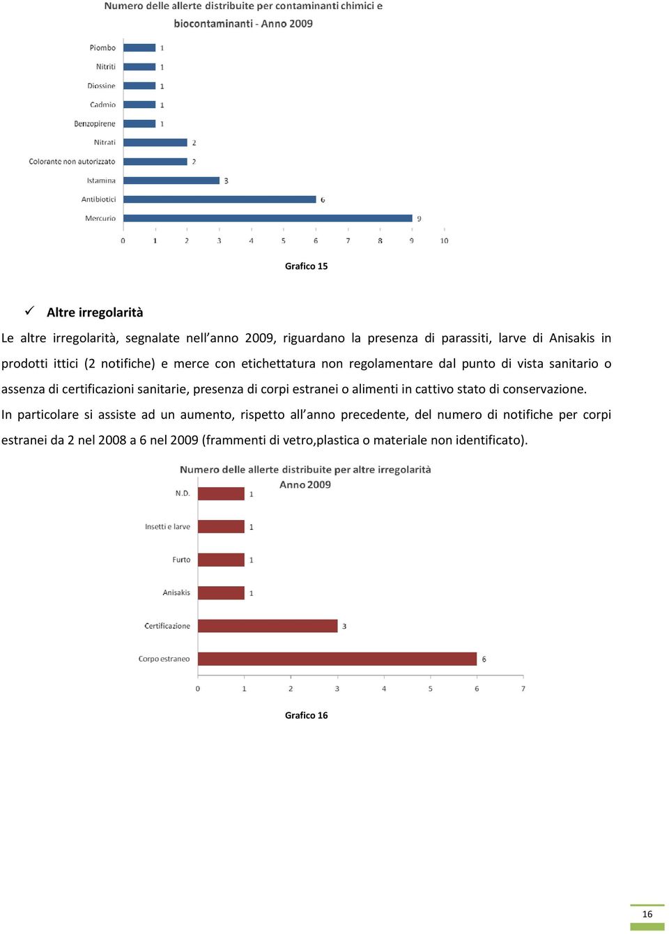 sanitarie, presenza di corpi estranei o alimenti in cattivo stato di conservazione.