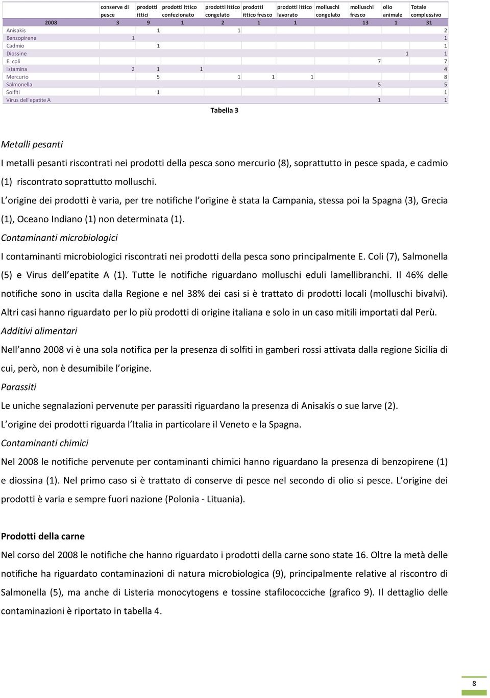 coli 7 7 Istamina 4 Mercurio 5 8 Salmonella 5 5 Solfiti Virus dell'epatite A Tabella 3 Metalli pesanti I metalli pesanti riscontrati nei prodotti della pesca sono mercurio (8), soprattutto in pesce