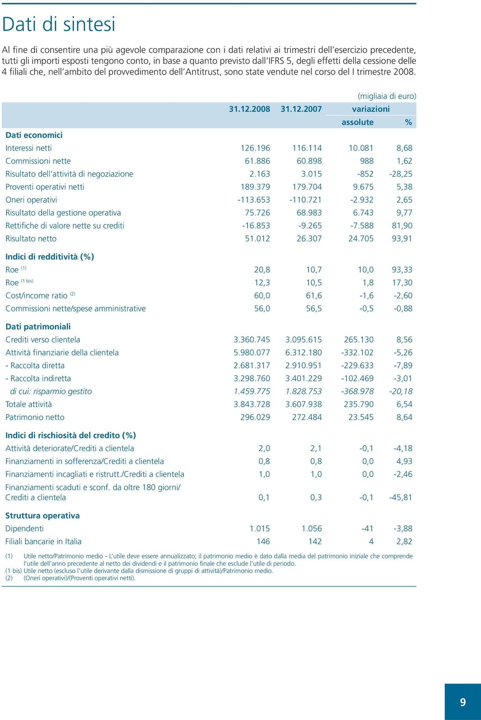 2008 31.12.2007 variazioni assolute % Dati economici Interessi netti 126.196 116.114 10.081 8,68 Commissioni nette 61.886 60.898 988 1,62 Risultato dell'attività di negoziazione 2.163 3.