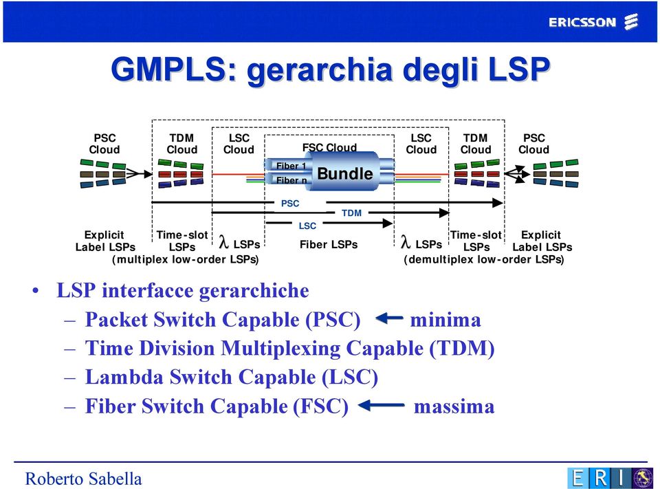 Switch Capable (PSC) minima Time Division Multiplexing Capable (TDM) Lambda Switch Capable (LSC) Fiber Switch