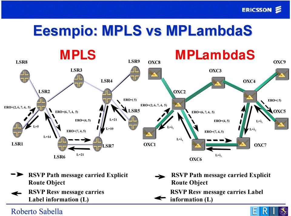 LSR7 1 L=l 5 L=l 4 ERO=(7, 4, 5) L=l 2 7 LSR6 L=21 6 L=l 3 RSVP Path message carried Explicit Route Object RSVP Resv