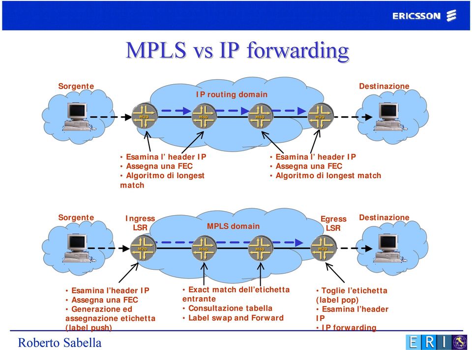Destinazione Esamina l header IP Assegna una FEC Generazione ed assegnazione etichetta (label push) Exact match dell