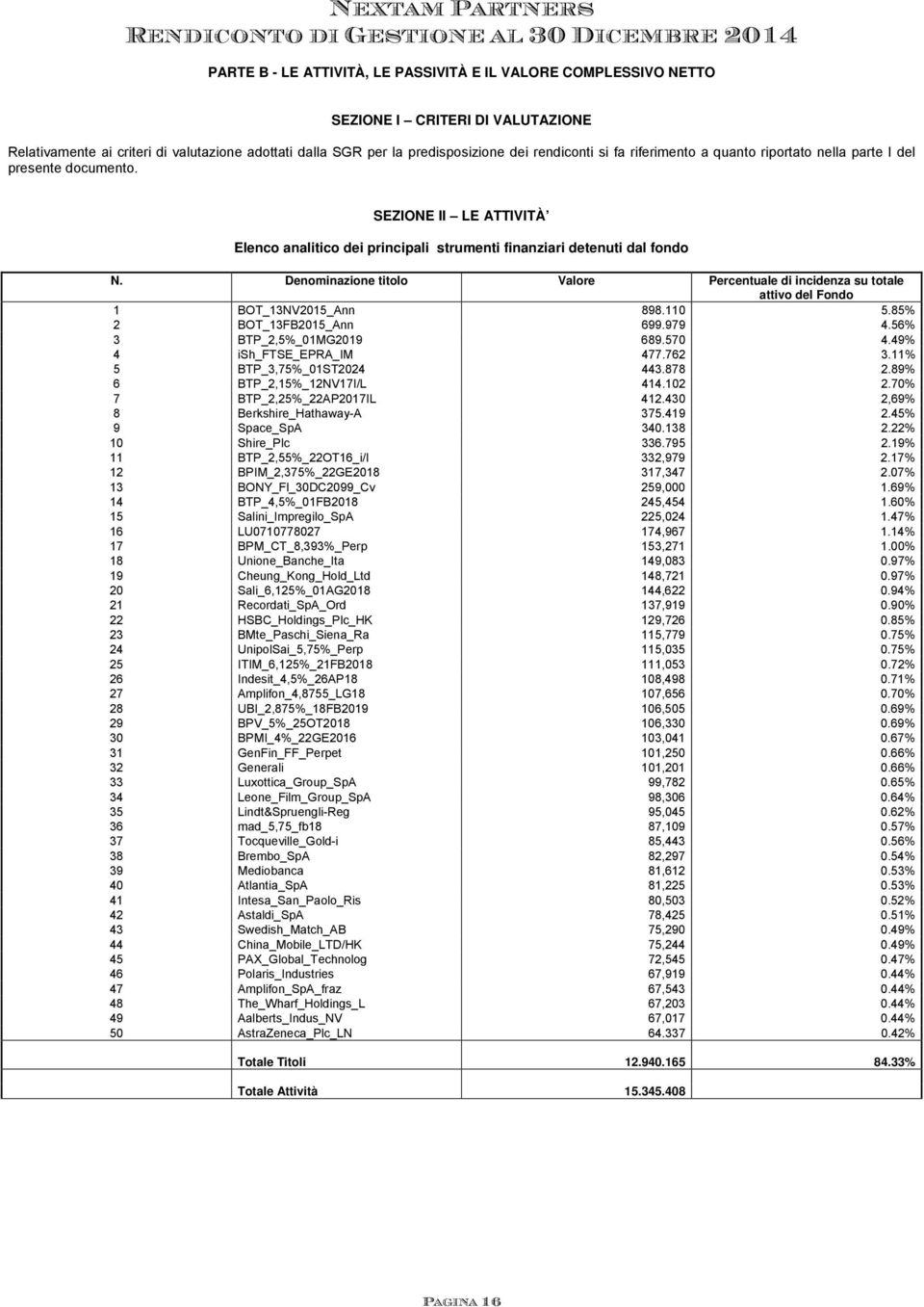 Denominazione titolo Valore Percentuale di incidenza su totale attivo del Fondo 1 BOT_13NV2015_Ann 898.110 5.85% 2 BOT_13FB2015_Ann 699.979 4.56% 3 BTP_2,5%_01MG2019 689.570 4.