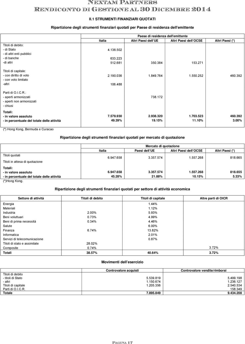 764 1.550.252 460.392 - con voto limitato -altri 106.488 Parti di O.I.C.R.: - aperti armonizzati 738.172 - aperti non armonizzati - chiusi Totali: - in valore assoluto 7.578.930 2.938.320 1.703.