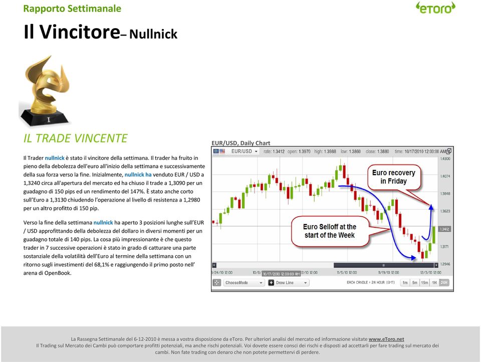 Inizialmente, nullnick ha venduto EUR / USD a 1,3240 circa all'apertura del mercato ed ha chiuso il trade a 1,3090 per un guadagno di 150 pips ed un rendimento del 147%.