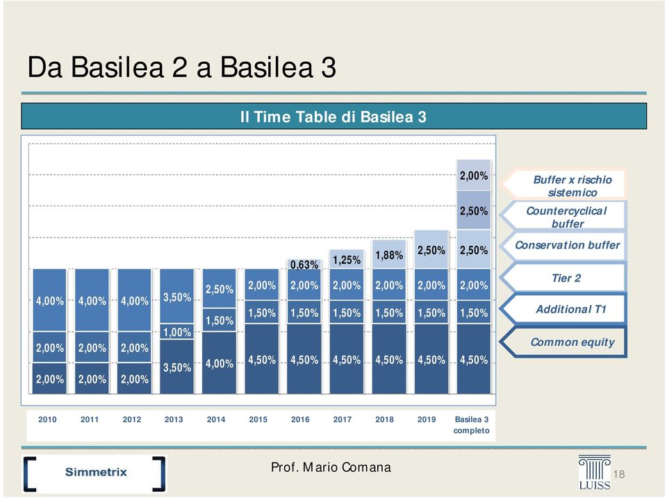 1,50% 1,50% 1,00% 3,50% 4,00% 4,50% 4,50% 4,50% 4,50% 4,50% 4,50% Buffer x rischio sistemico Countercyclical buffer