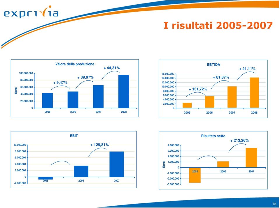 000.000 EBIT + 129,81% 4.000.000 Risultato netto + 213,26% 8.000.000 3.000.000 6.000.000 2.000.000 4.000.000 2.000.000 0-2.000.000 2005 2006 2007 Euro 1.