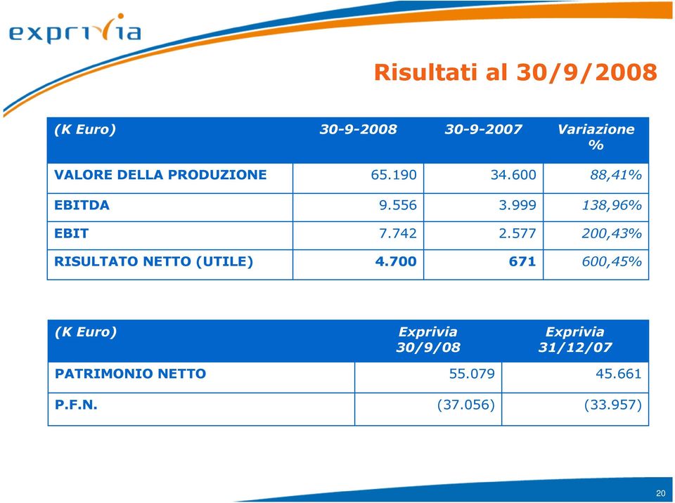 742 2.577 200,43% RISULTATO NETTO (UTILE) 4.