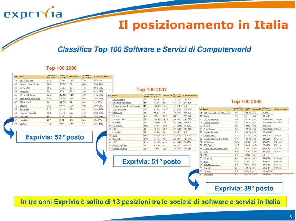 posto Exprivia: 51 posto Exprivia: 39 posto In tre anni Exprivia è