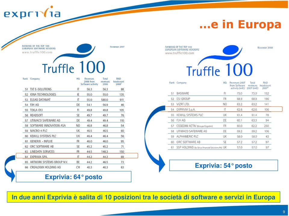 Exprivia è salita di 10 posizioni